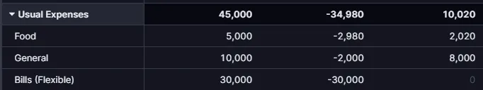 Foodが削られ、Bils (Flexible)に充当された様子